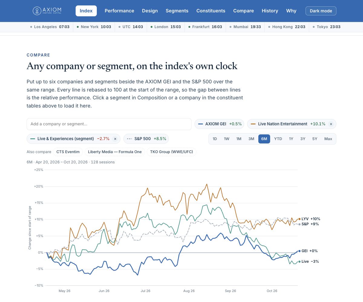 Live Nation and the live experiences segment compared with the AXIOM GEI and S&P 500 over six months