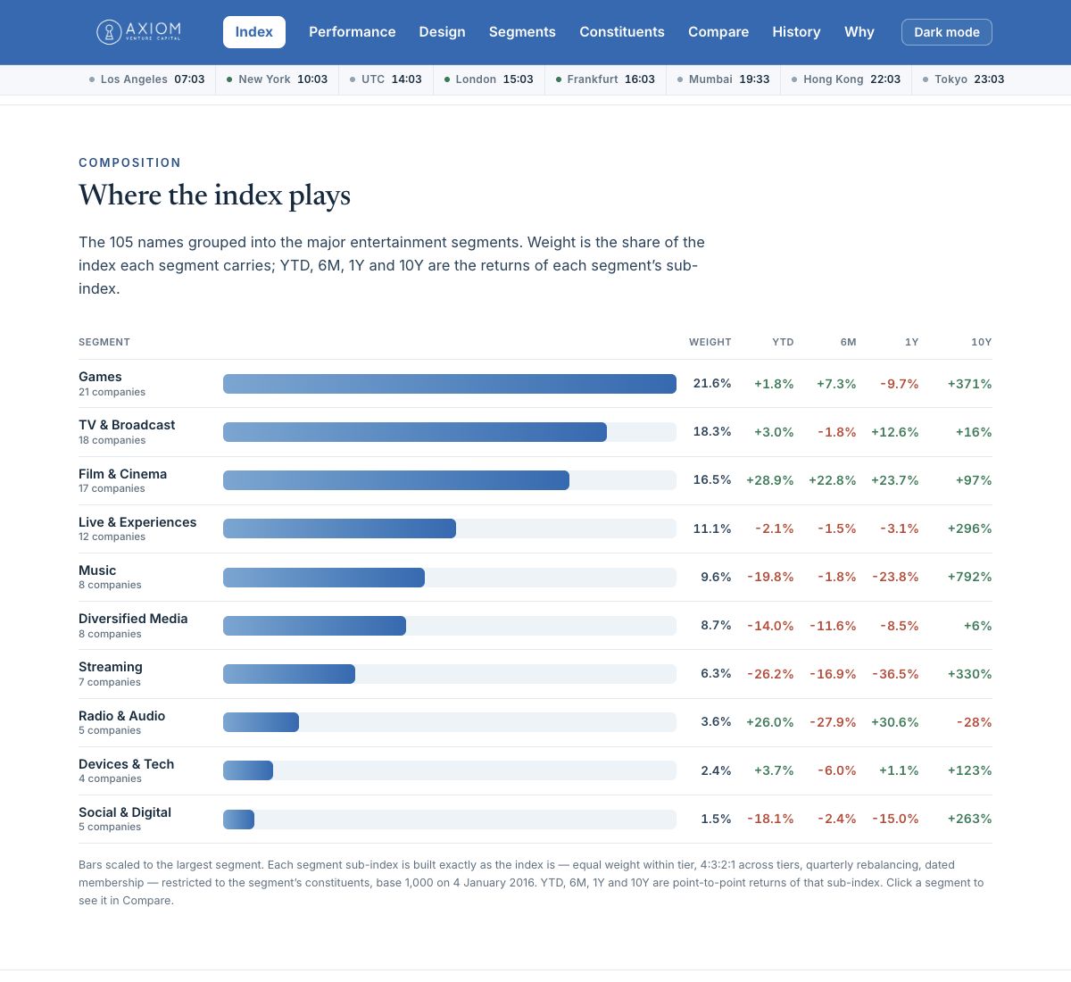 The Index website’s industry segment breakdown, including games, television, film and live experiences