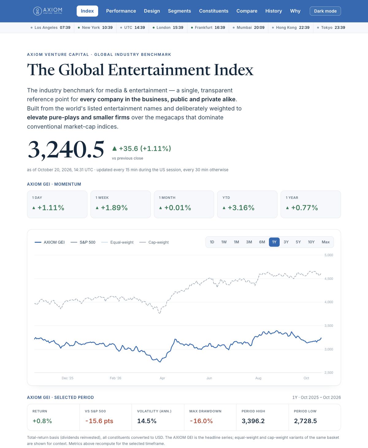 The Global Entertainment Index homepage with its headline index level, daily change and performance chart; snapshot from 20 October 2026
